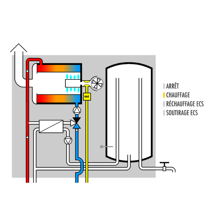 Comment fonctionne une chaudière fioul à condensation ?