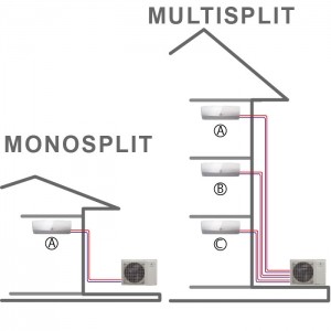 Schéma d'explication des climatiseurs monosplit et multisplit