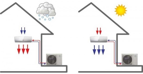 Pompe à chaleur air-air : prix, fonctionnement et installation